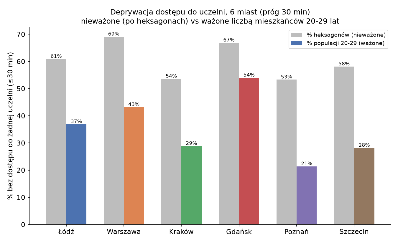 Odsetek studentów bez dostępu do uczelni w 30 minut, po ważeniu populacją